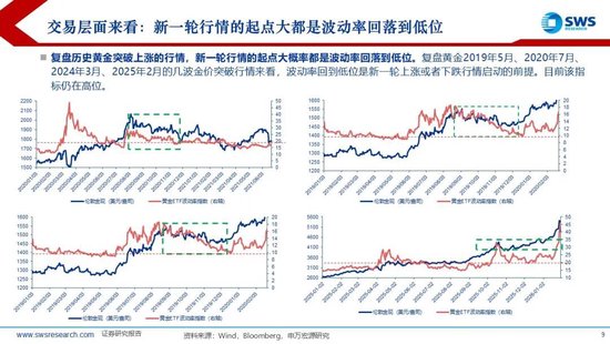 申万宏源：联储换帅金银巨震，静待波动率回到低位  第8张