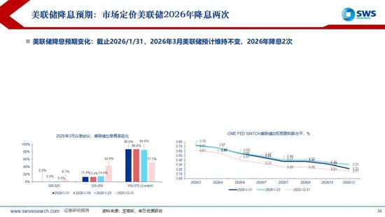 申万宏源：联储换帅金银巨震，静待波动率回到低位  第29张