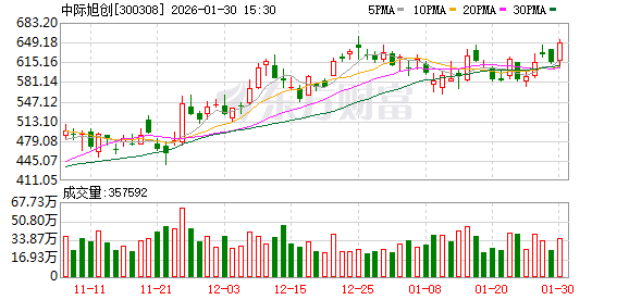 中际旭创：公司2025年度业绩预告已于2026年1月31日发布  第1张