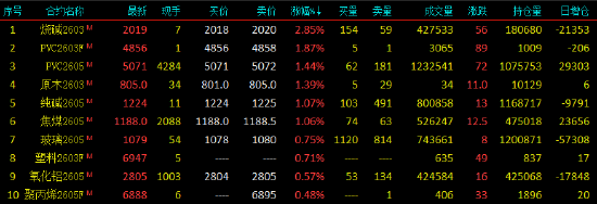 开盘|国内期货主力合约跌多涨少 沪银、铂封跌停  第4张