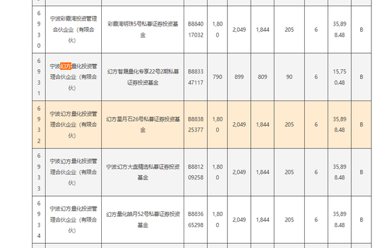 量化“四大天王”、林园、杨东等明星私募都来抢……  第2张