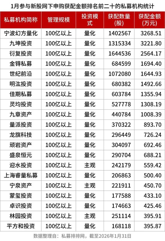 量化“四大天王”、林园、杨东等明星私募都来抢……  第4张