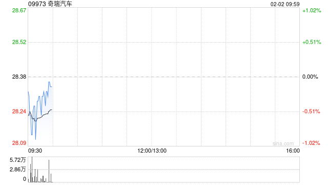 奇瑞汽车1月五大品牌总销量为19.15万辆汽车 同比减少约10.7%  第1张