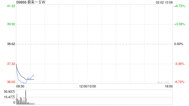 蔚来-SW1月交付27182辆汽车 同比增长96.1% 第1张 蔚来-SW1月交付27182辆汽车 同比增长96.1% 第1张