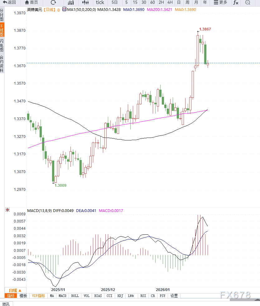 美联储人事预期与英央行政策博弈交织,英镑兑美元高位震荡等待方向选择 第2张 美联储人事预期与英央行政策博弈交织,英镑兑美元高位震荡等待方向选择 第2张