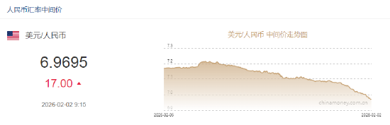 人民币兑美元中间价报6.9695,下调17点 第2张 人民币兑美元中间价报6.9695,下调17点 第2张