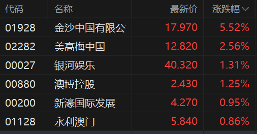 港股异动丨濠赌股逆势上涨,澳门1月博彩收入同比增24%胜预期 第1张 港股异动丨濠赌股逆势上涨,澳门1月博彩收入同比增24%胜预期 第1张