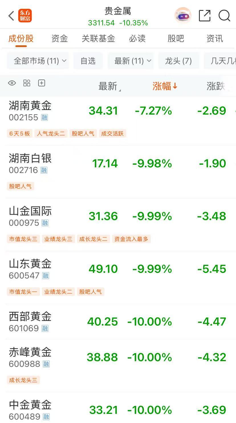 金饰克价,单日再跌134元/克!A股有色金属板块大跌,白银有色等30股集体跌停 第2张 金饰克价,单日再跌134元/克!A股有色金属板块大跌,白银有色等30股集体跌停 第2张