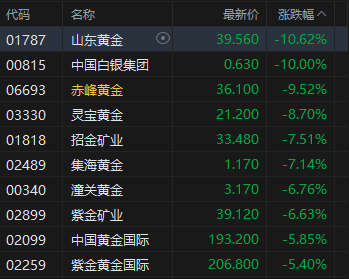 午评：港股恒指跌2.4% 科指跌3.68% 科网股、黄金股普跌 汽车股走弱 小鹏汽车跌9%  第3张