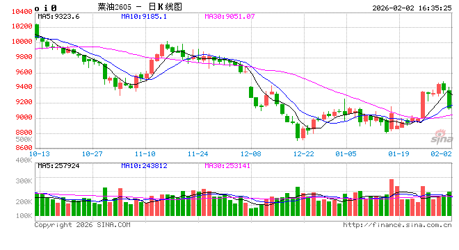 菜籽油2026年报:中加关系修复or进口来源重构 决定未来定价的锚 第2张 菜籽油2026年报:中加关系修复or进口来源重构 决定未来定价的锚 第2张