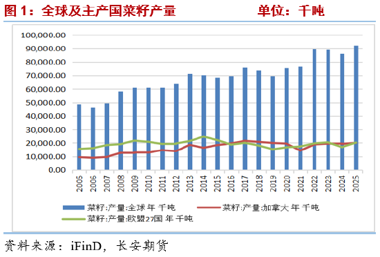 菜籽油2026年报:中加关系修复or进口来源重构 决定未来定价的锚 第3张 菜籽油2026年报:中加关系修复or进口来源重构 决定未来定价的锚 第3张