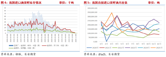 菜籽油2026年报:中加关系修复or进口来源重构 决定未来定价的锚 第5张 菜籽油2026年报:中加关系修复or进口来源重构 决定未来定价的锚 第5张