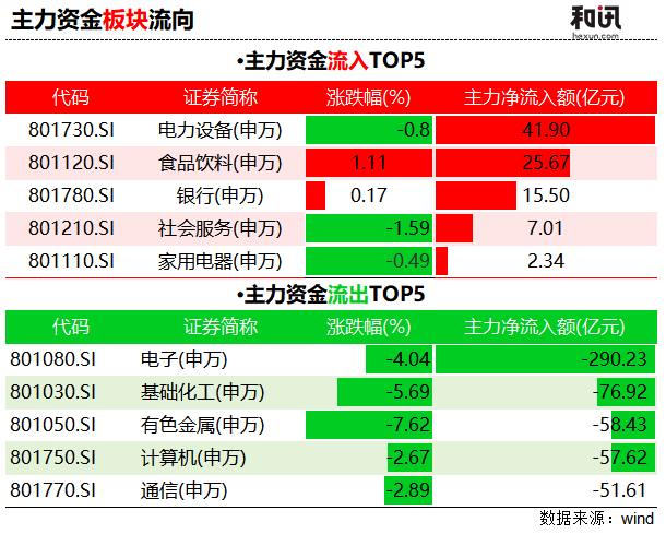 市场观察｜大盘跌超2%，资金却在“喝酒存钱”！  第1张