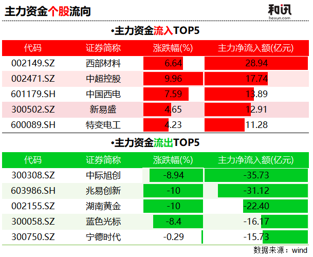 市场观察｜大盘跌超2%，资金却在“喝酒存钱”！  第2张