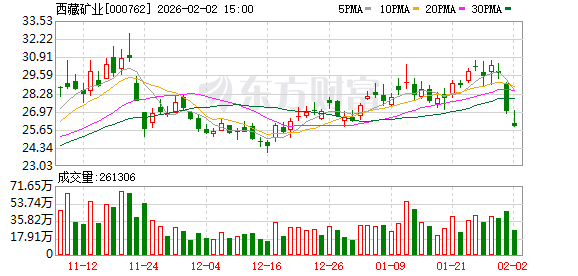 西藏矿业:目前扎布耶二期产量暂不稳定 第1张 西藏矿业:目前扎布耶二期产量暂不稳定 第1张