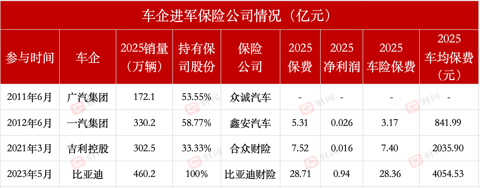 比亚迪财险“上岸”，扭亏为盈背后都做了什么  第3张