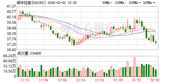 多家上市公司披露新进展!000333、002352:已回购股份近20亿元! 第2张 多家上市公司披露新进展!000333、002352:已回购股份近20亿元! 第2张