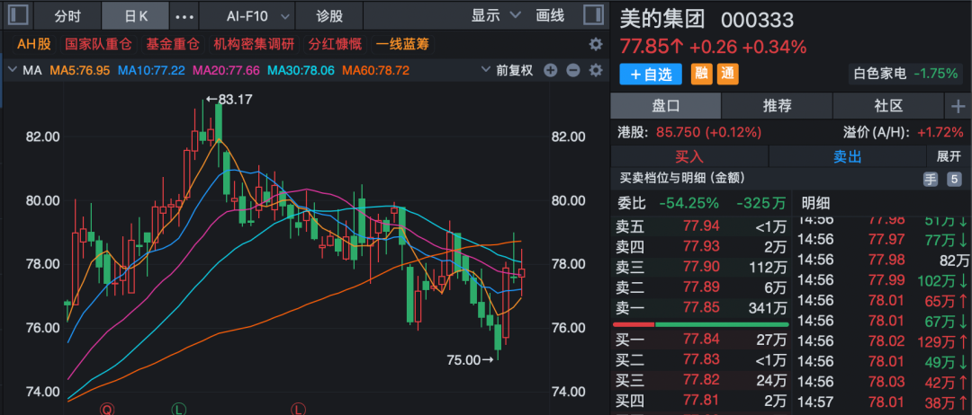 多家上市公司披露新进展!000333、002352:已回购股份近20亿元! 第3张 多家上市公司披露新进展!000333、002352:已回购股份近20亿元! 第3张
