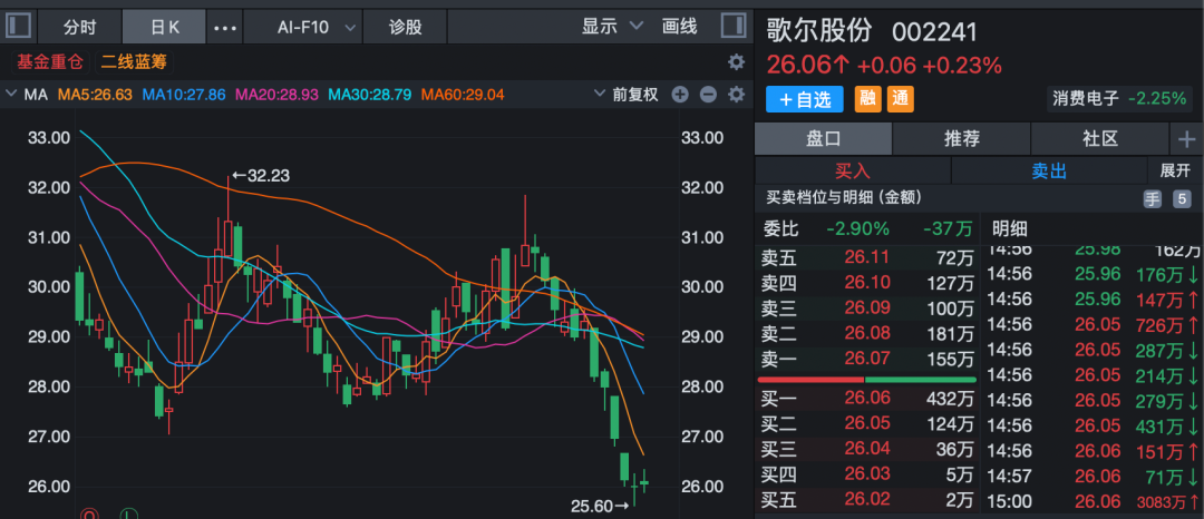 多家上市公司披露新进展!000333、002352:已回购股份近20亿元! 第5张 多家上市公司披露新进展!000333、002352:已回购股份近20亿元! 第5张