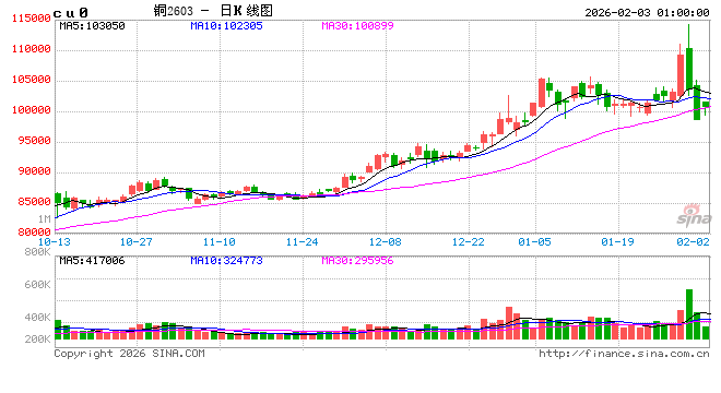 有色板块遭遇“抛售潮”！分析人士：市场波动加剧，需谨慎交易  第2张