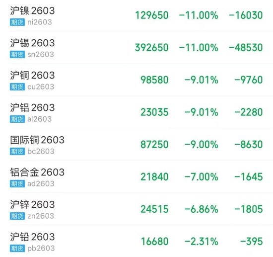 有色板块遭遇“抛售潮”！分析人士：市场波动加剧，需谨慎交易  第3张