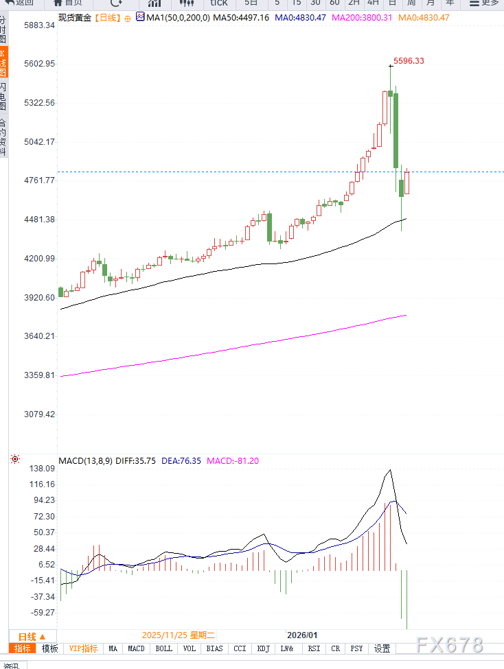 避险修复难改政策压制,金价反弹之后或将陷入震荡调整 第3张 避险修复难改政策压制,金价反弹之后或将陷入震荡调整 第3张