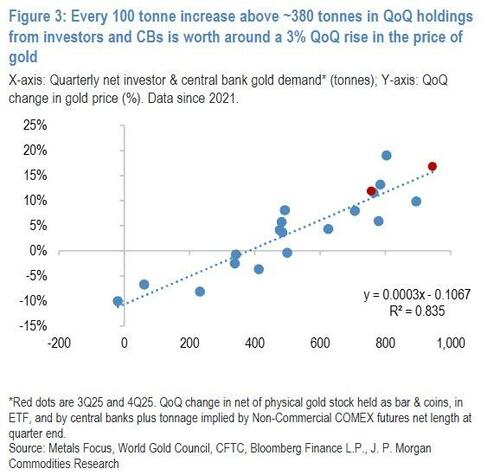 金价究竟涨到多少才算过高?摩根大通给出预期:8000美元以上 第3张 金价究竟涨到多少才算过高?摩根大通给出预期:8000美元以上 第3张
