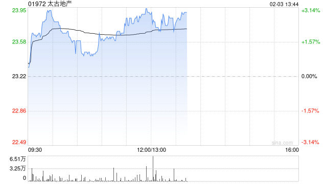 太古地产午前涨近3% 公司核心资产整体经营情况呈现稳中向好态势  第1张