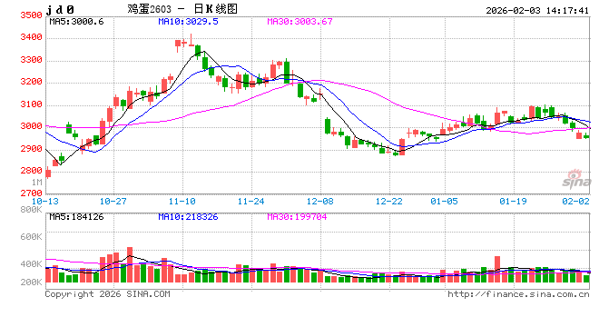 春节行情“熄火”:云南蛋价冲高回落 2月或加速探底 第2张 春节行情“熄火”:云南蛋价冲高回落 2月或加速探底 第2张