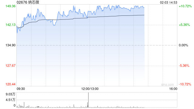 纳芯微午后涨超10% 模拟芯片行业供需关系有望迎来变化  第1张