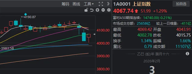 全线反弹！大跌次日，A股发生了这些积极变化  第2张