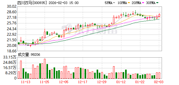 四川双马:公司近年完成了对生物医药企业深圳健元的收购 第1张 四川双马:公司近年完成了对生物医药企业深圳健元的收购 第1张