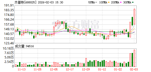 杰普特澄清:2025年前三季度光通信相关业务收入占比不足5% 第1张 杰普特澄清:2025年前三季度光通信相关业务收入占比不足5% 第1张