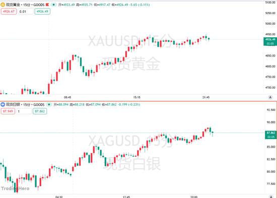 “逢低买盘入场”!黄金白银携手“回血”,机构长期看多逻辑印证? 第1张 “逢低买盘入场”!黄金白银携手“回血”,机构长期看多逻辑印证? 第1张