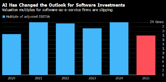 AI颠覆私募投资逻辑 阿波罗全球管理发问“软件是否已死” 第2张 AI颠覆私募投资逻辑 阿波罗全球管理发问“软件是否已死” 第2张