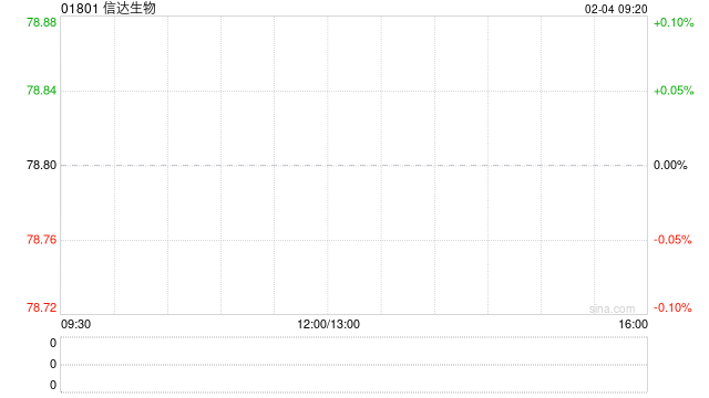 信达生物遭摩根大通增持约19.89万股 每股作价约83.83港元  第1张