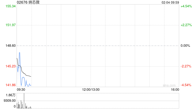 纳芯微截至1月末累计回购A股股份125.56万股  第1张