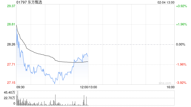 中金：升东方甄选目标价至30港元 维持“跑赢行业”评级  第1张