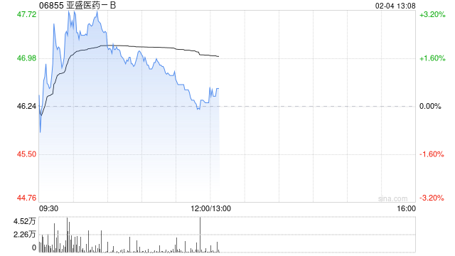亚盛医药-B盘中涨超3% BTK降解剂1类新药APG-3288片获批临床  第1张