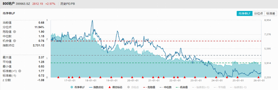 全市场唯一地产ETF（159707）拉升超3%，招商蛇口领涨！上海推进二手房收储，关注板块左侧布局机会  第2张