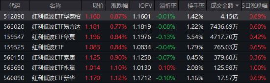 红利低波ETF华泰柏瑞（512890）成交额4.15亿元领跑同类 机构：关注高股息策略  第1张