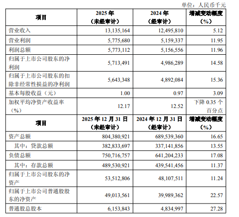 齐鲁银行2025业绩快报：实现归母净利润57.13亿元，同比增长14.58%  第1张