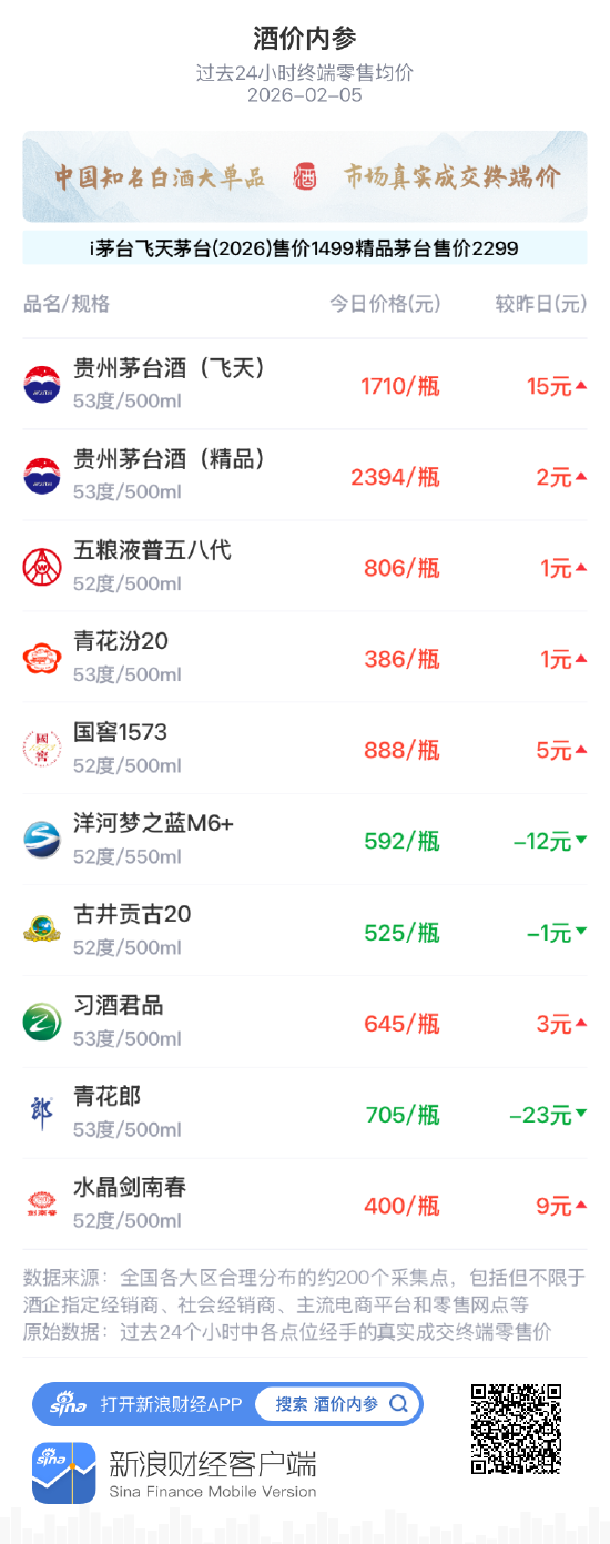 酒价内参2月5日价格发布 古井贡古20下跌1元  第1张