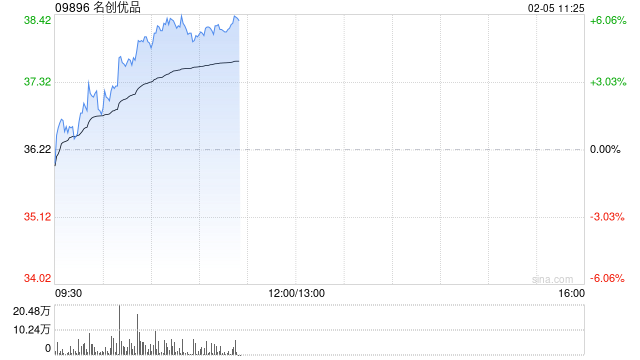 名创优品早盘逆市涨近6% 首度与央视总台春晚进行合作  第1张