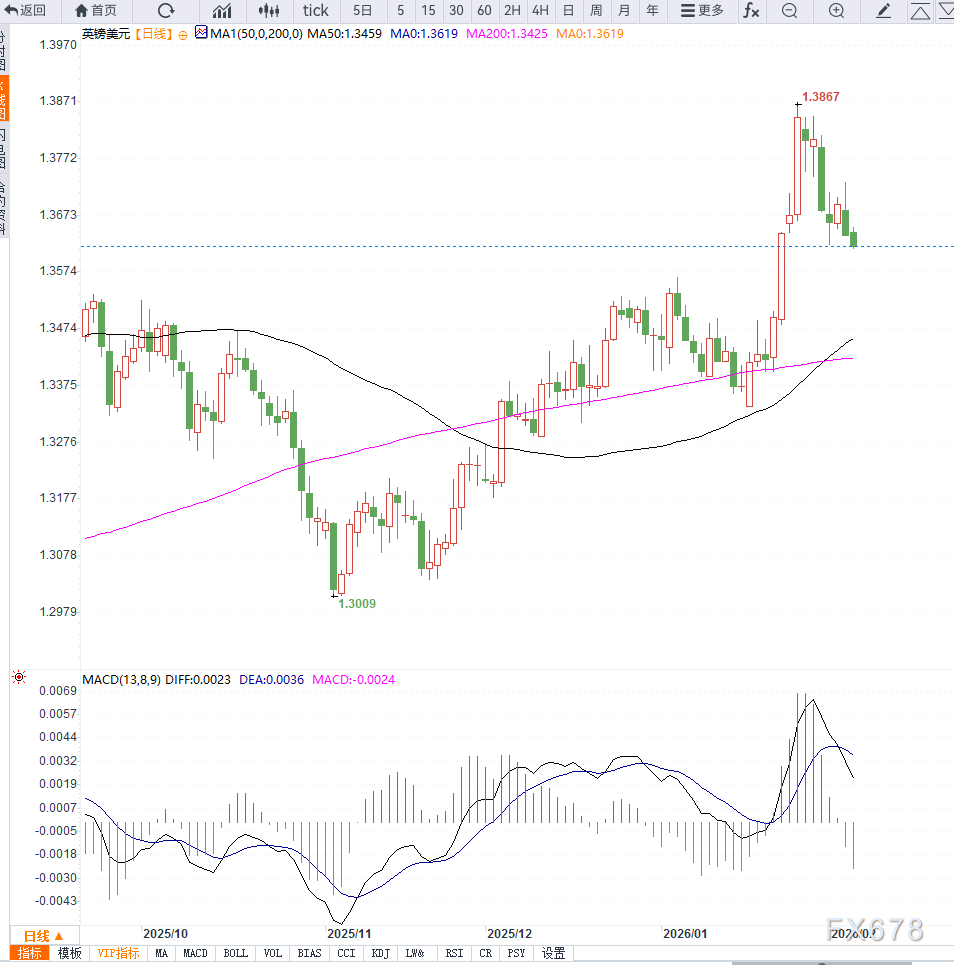 美联储偏鹰导致英镑承压回落，等待企稳  第2张