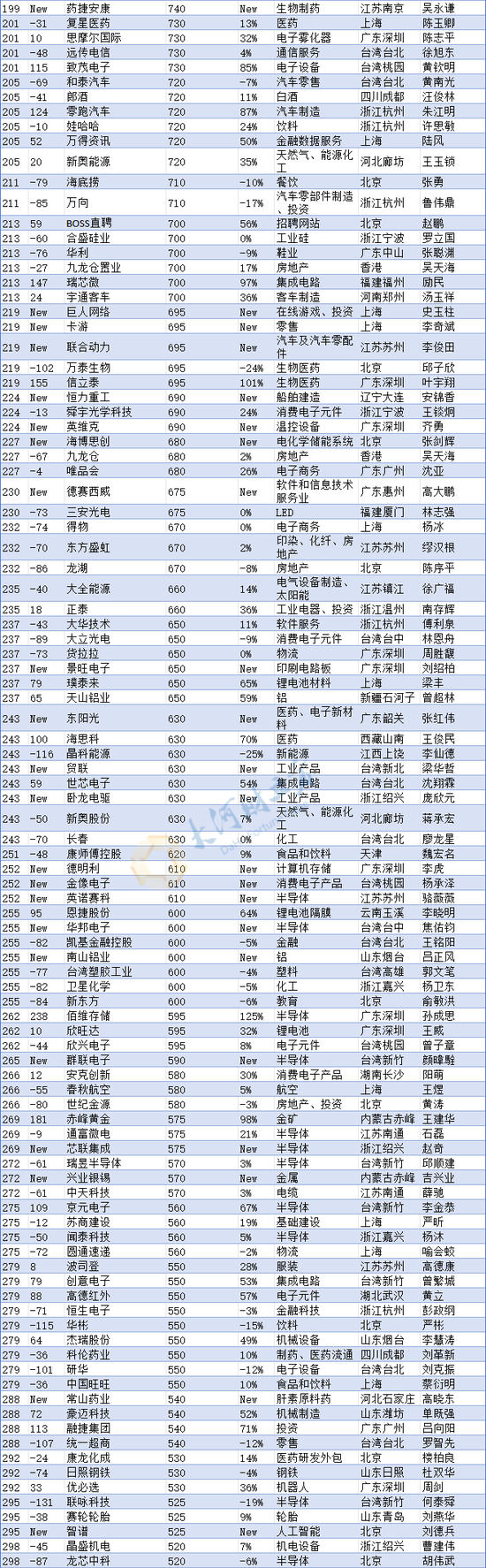 河南民企“一哥”换人！最新中国500强发布（榜单）  第7张