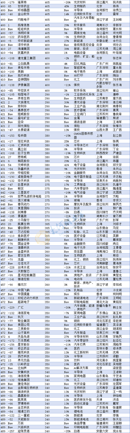 河南民企“一哥”换人！最新中国500强发布（榜单）  第9张
