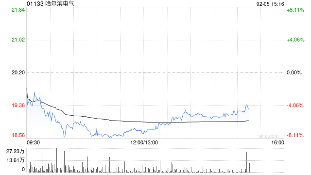 国元国际：维持哈尔滨电气“买入”评级 提升目标价至26.35港元  第1张