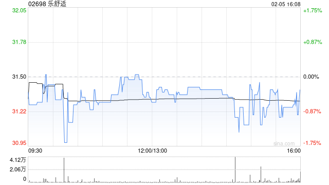 开源证券：首次覆盖乐舒适给予“买入”评级 本土化能力优异  第1张