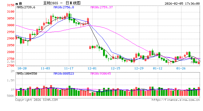 豆粕：2026年需求怎么看  第2张